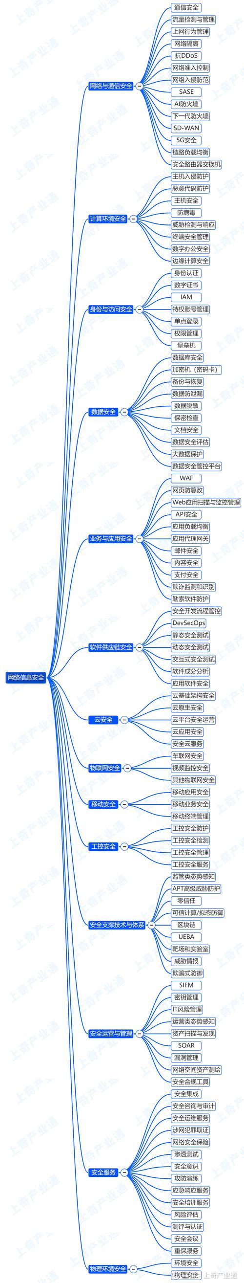 网络与信息安全软件开发产业链招商项目推荐清单