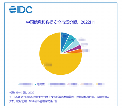 多年蝉联双冠！奇安信IT安全软件市场份额持续领跑，解码网络与信息安全软件开发的本土化破局之路
